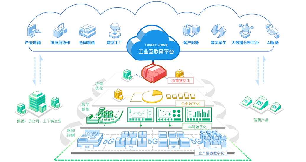 中國聯通 5G與工業互聯網深度融合的數據服務實踐