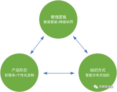 工業革命范式下的能源轉型 電力企業如何應對能源互聯網與工業互聯網數據服務的雙重挑戰