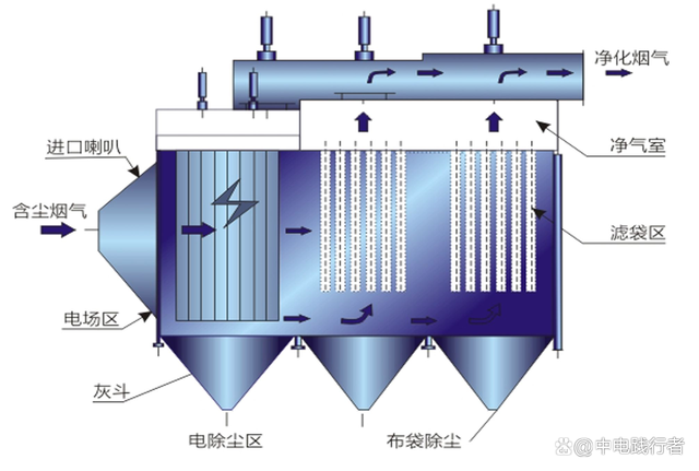 靜電除塵 從工業(yè)煙囪到潔凈生產(chǎn)的關鍵技術